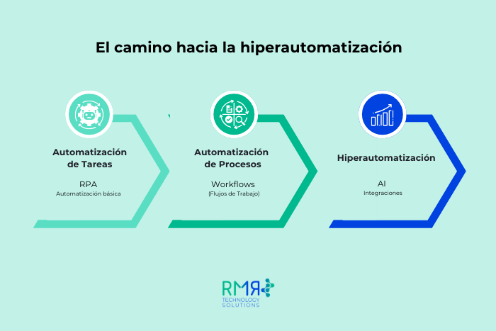 ¿Qué es la hiperautomatización y cómo unifica tu empresa?