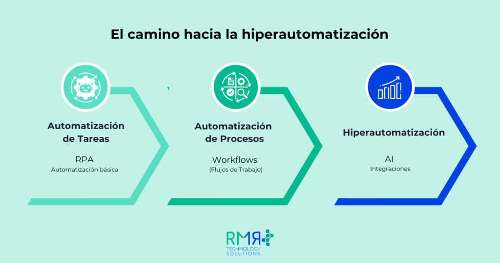 El camino de la hiperautomatizacion